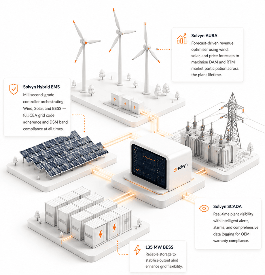 Kurnool Hybrid Plant — Wind, Solar, and BESS orchestrated by Solvyn Hybrid EMS, AURA, and SCADA