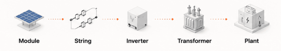 Module to plant forecast stack — module, string, inverter, transformer, plant