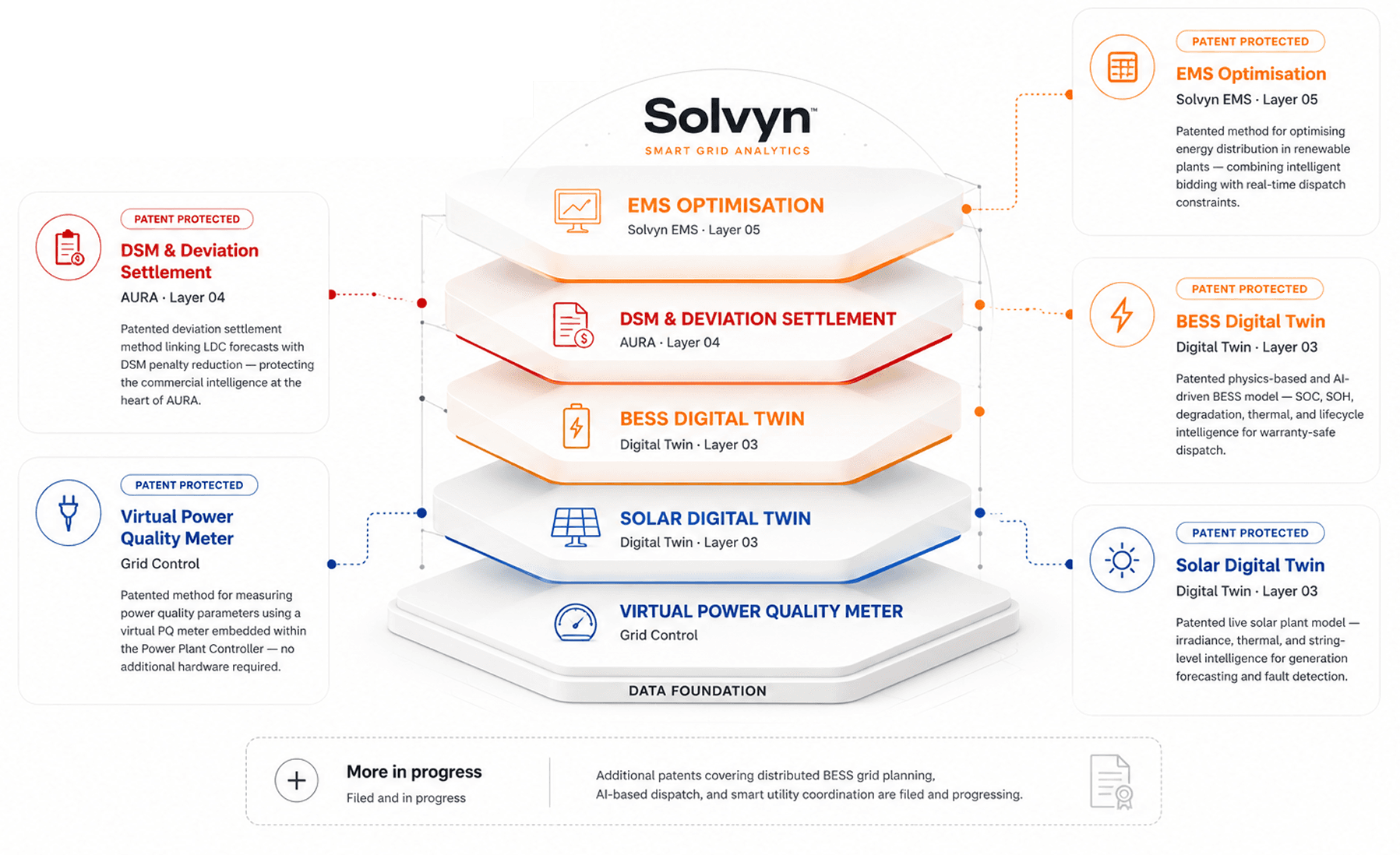 Where IP protection sits in the Solvyn stack — EMS Optimisation, DSM & Deviation Settlement, BESS and Solar Digital Twin, Virtual Power Quality Meter, and Data Foundation